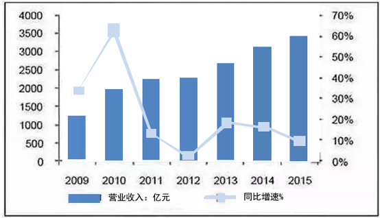 汽车零配件报告_2017-2023年中国汽车零配件行业深度调研及市场前景预测报告_中国产业信息网